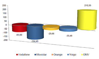 Los operadores móviles tradicionales caen en líneas, los OMV ganan y pasan el 12% de la cuota de mercado