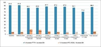 Operadores alternativos lideran el crecimiento de la fibra óptica en España