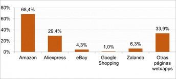 Más de la mitad de los españoles realiza compras online en los últimos seis meses