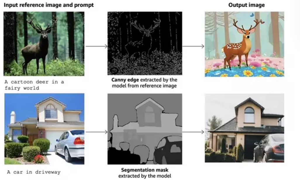 Amazon ha presentado la versión actualizada de Titan Image Generator, Titan Image Generator v2