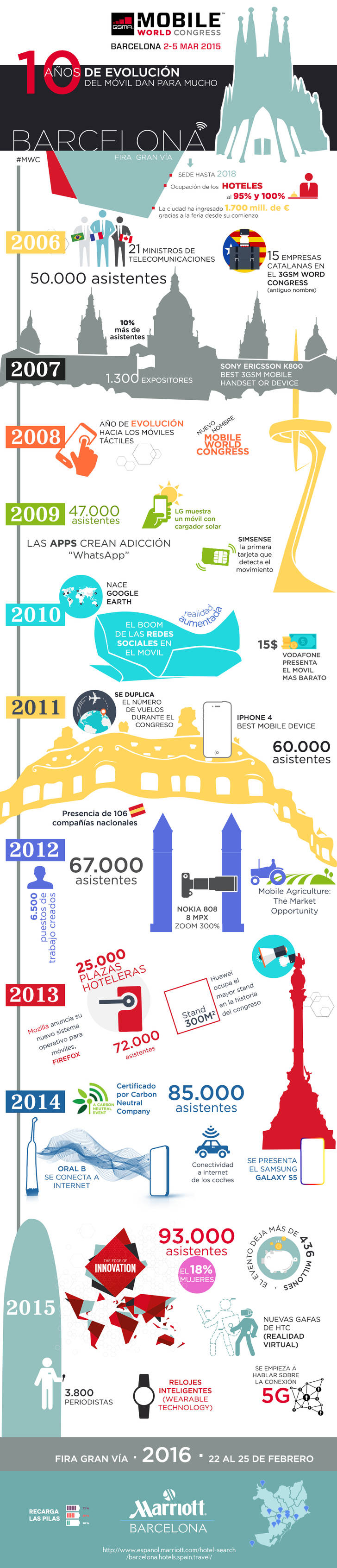 Infografía: Mobile World Congress en cifras