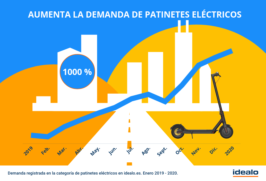 Demanda de patinetes eléctricos en España en 2019 (Idealo)