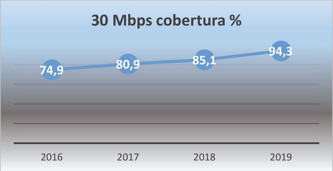 Gráfico de cobertura de 30 Mbps en España en 2019 