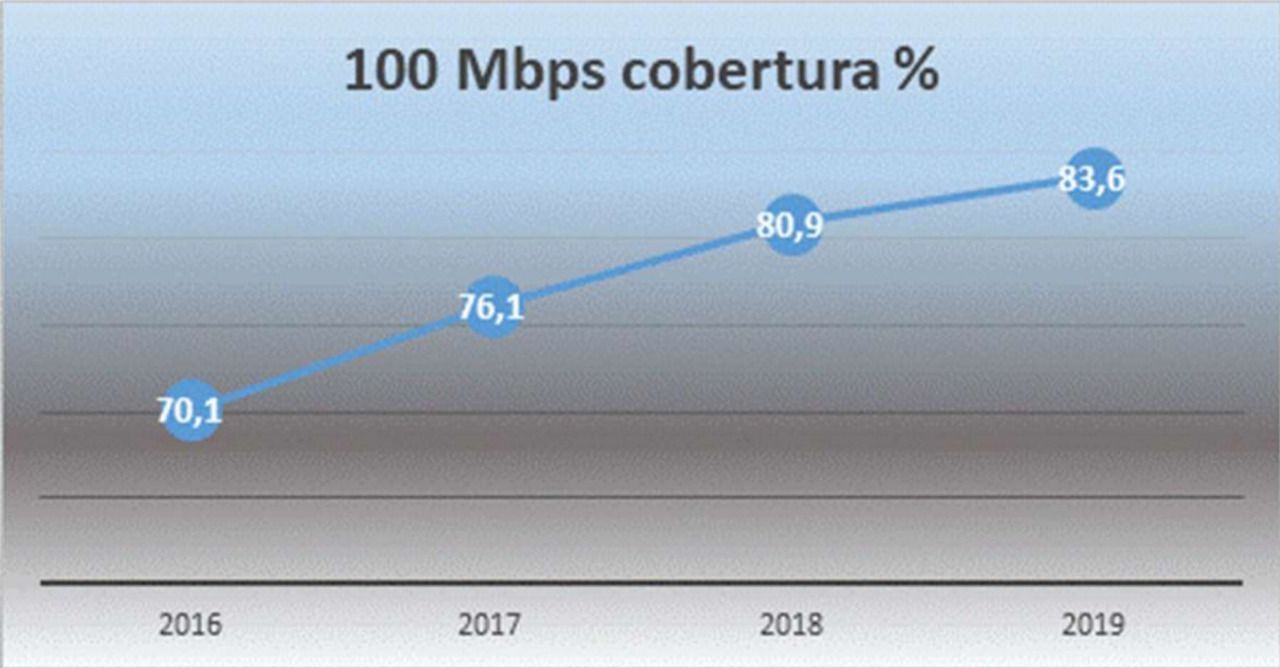 Gráfico de cobertura de 100 Mbps en España en 2019 