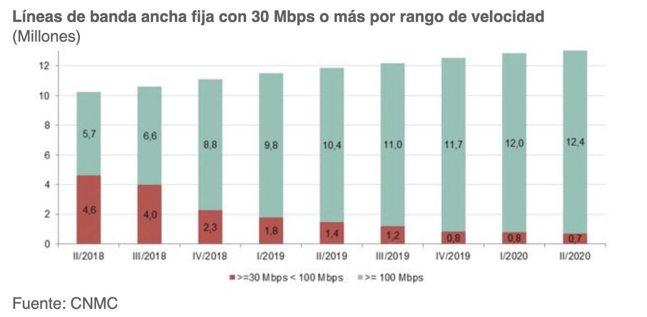Líneas de banda ancha fija con 30 Mbps o más por rango de velocidad hasta el segundo trimestre de 2020