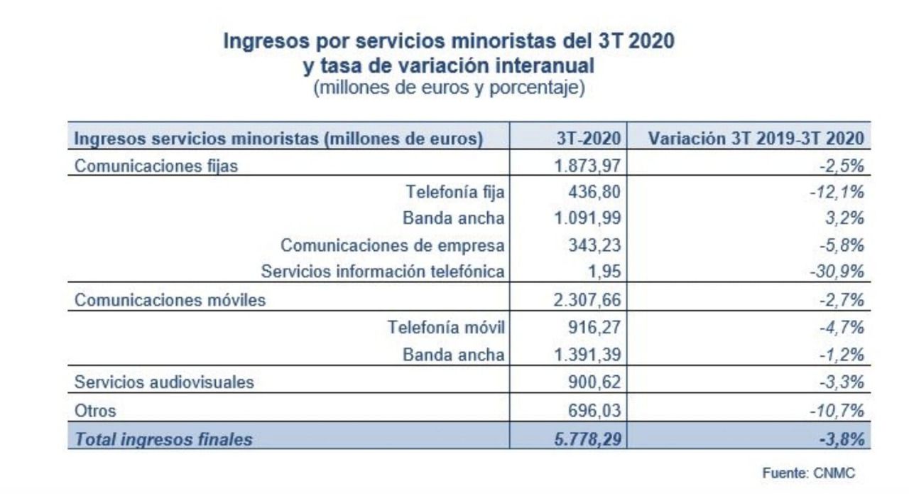 Los Ingresos Minoristas De Las Telecos Cayeron Un 3 8 En El Tercer Trimestre De Zonamovilidad Es