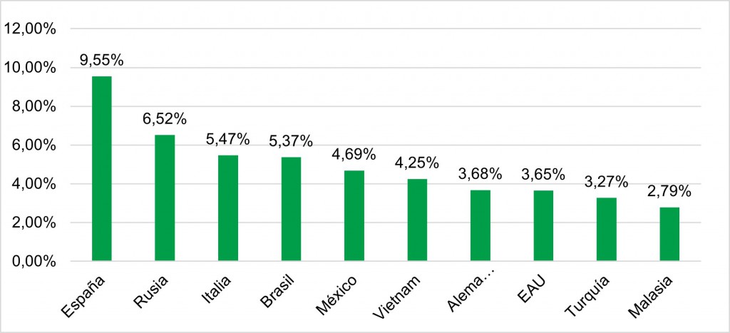 Principales países receptores de spam durante el tercer trimestre