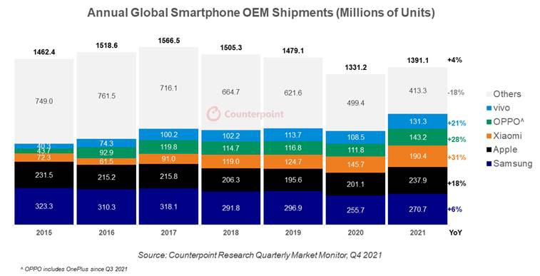 Envíos globales anuales OEM de teléfonos inteligentes (millones de unidades)