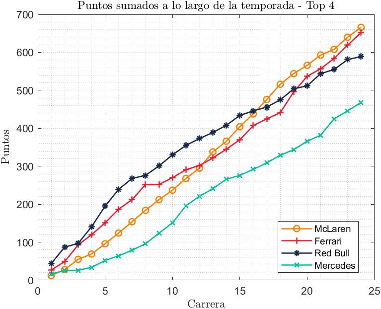 Puntos de los cuatro primeros equipos a lo largo de la temporada 2024 de Fórmula 1