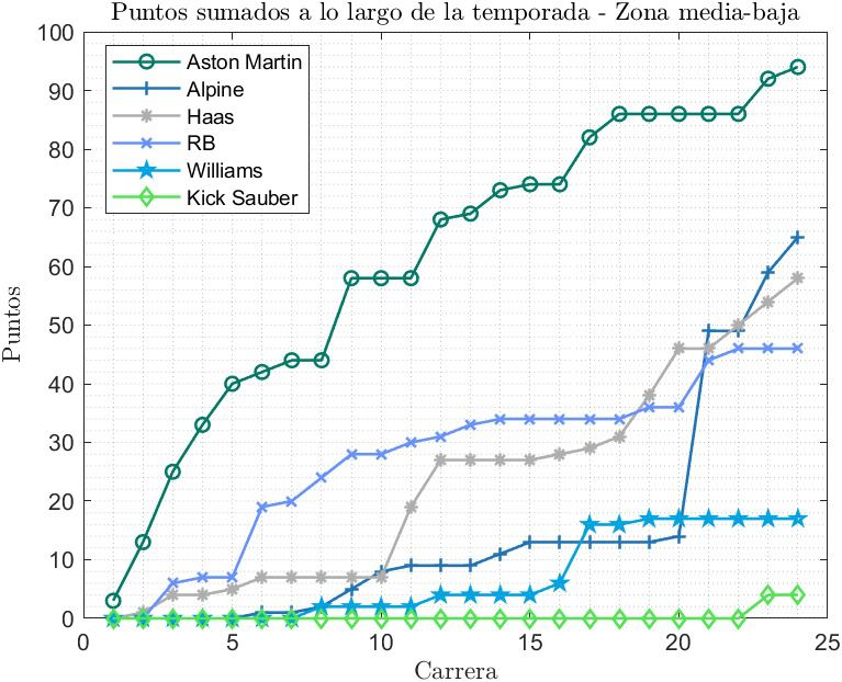 Puntos del resto de equipos a lo largo de la temporada 2024 de Fórmula 1