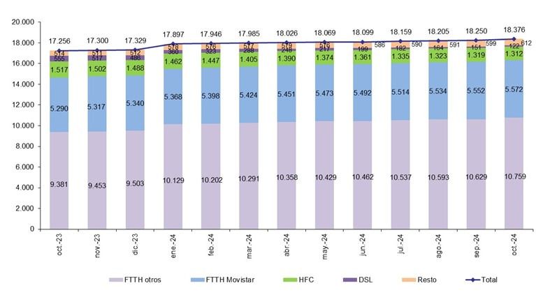 Evolución líneas de banda ancha fija por tecnología (miles) hasta octubre de 2024