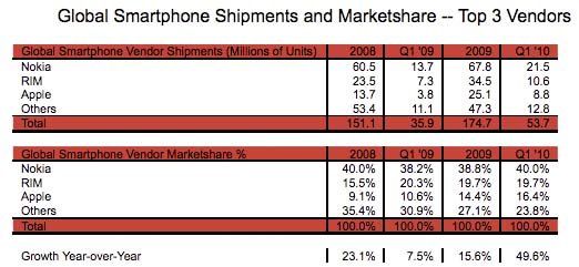 Ventas smartphones