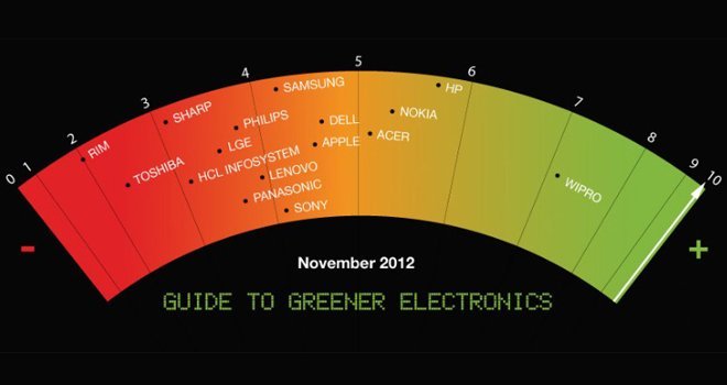 greenpeace esmpresas contaminantes